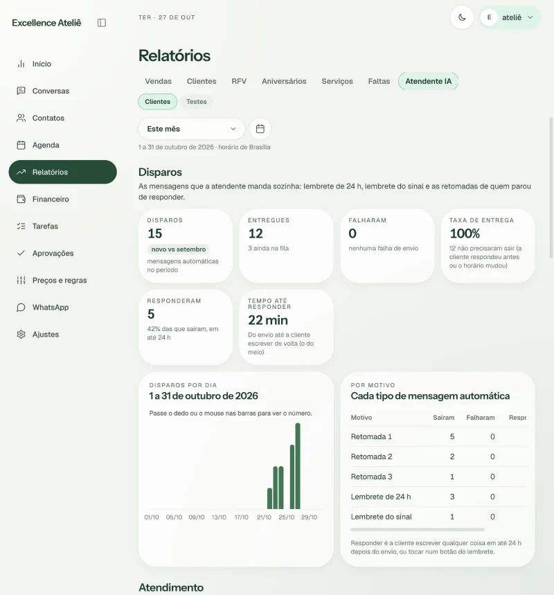 Relatório de lembretes e retomadas da atendente no painel do Excellence Ateliê