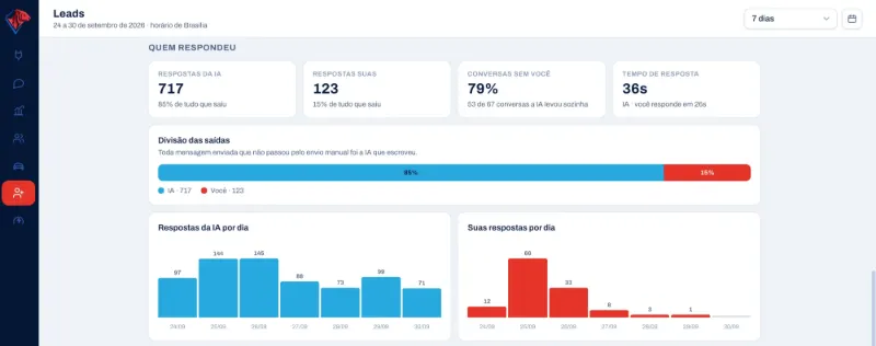Painel Quem respondeu do CRM do Eletroposto Fera, semana de 24 a 30 de setembro de 2026.